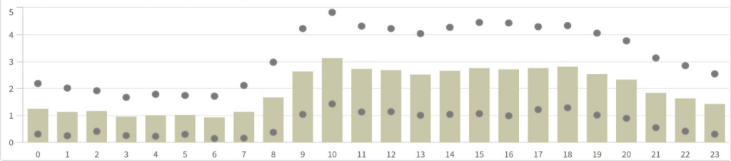 Entr&eacute;es par heure - Fili&egrave;re longue (moyenne par jour) - En semaine.  Outil de mod&eacute;lisation des flux des structures d'urgence - Est-Rescue.