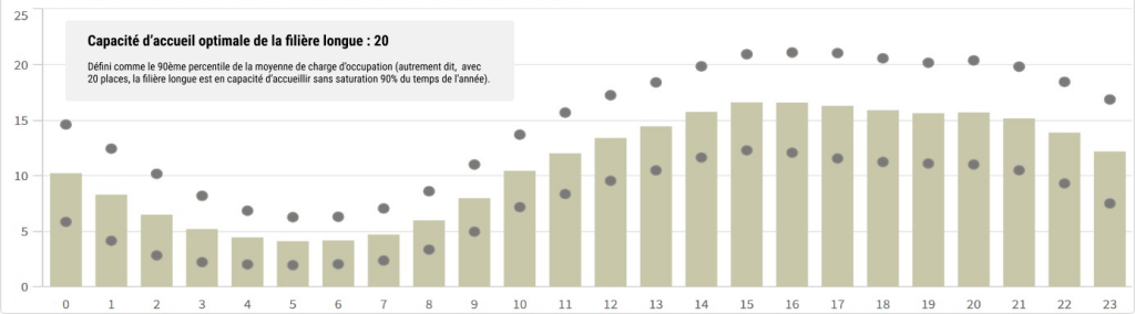 Charge d&rsquo;occupation par heure - Fili&egrave;re longue (moyenne par jour) - En semaine. Outil de mod&eacute;lisation des flux des structures d'urgence - Est-Rescue.